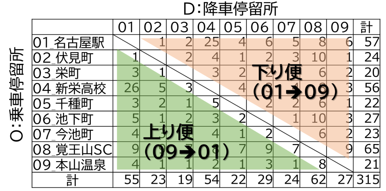 od 調査 と は